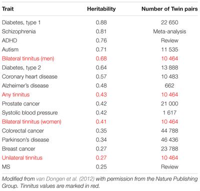 Genetics of Tinnitus: Time to Biobank Phantom Sounds